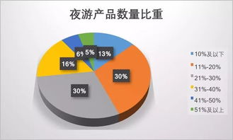 2019夜間旅游市場數據報告 消費潛力巨大，品質待提升